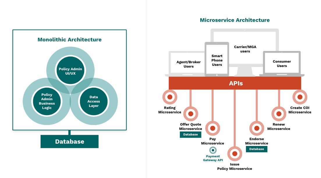 Monolithic V Microservices graphic
