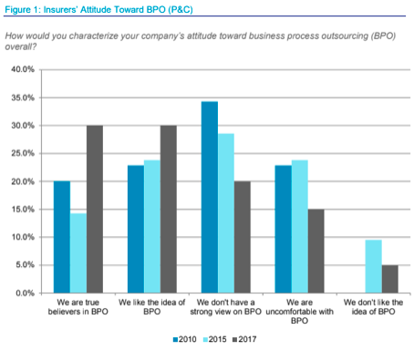 celent BPO trends