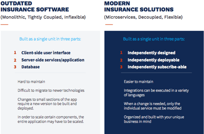 benefits of insurance microservices