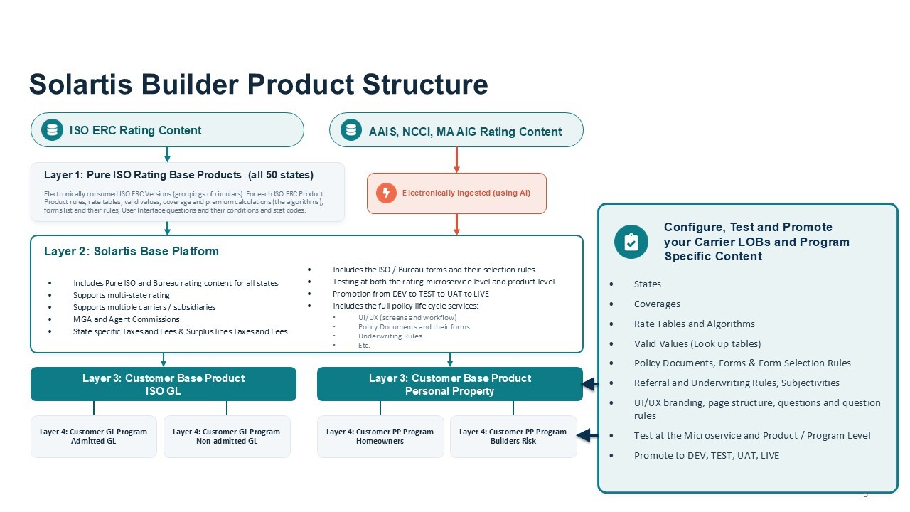 Product Structure 2-1