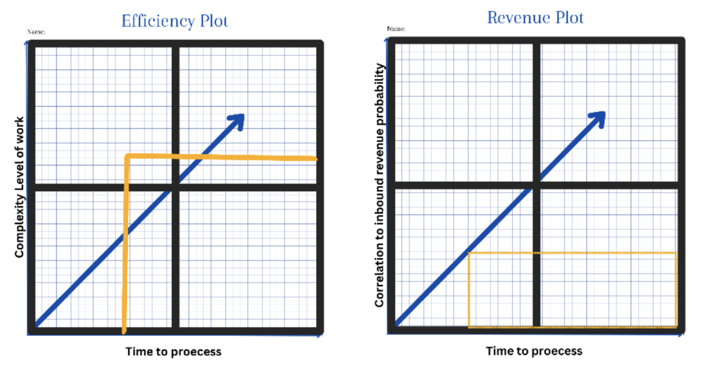 efficiency plot and revenue plot showing correlations between time to process and level of work/revenue