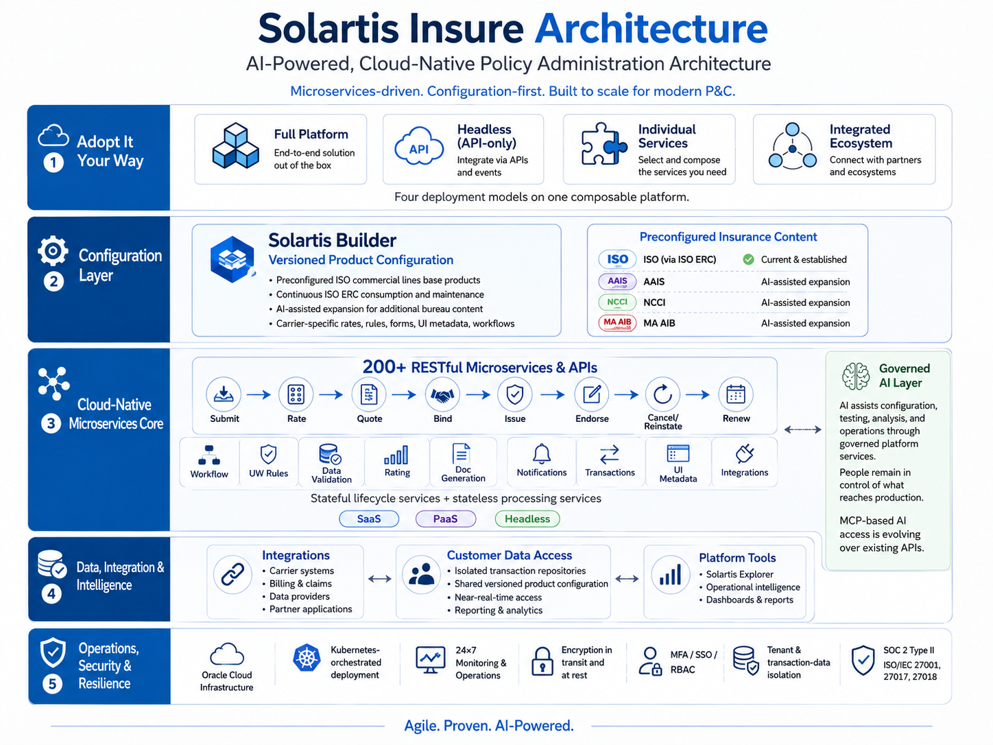Solartis Insure Architecture - AI-Powered Cloud Native-PAS