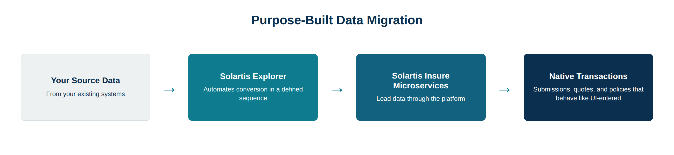 Solartis_Data_Migration_1