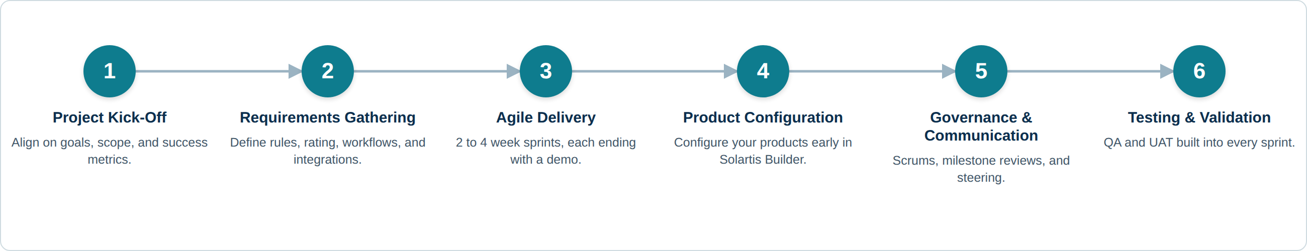 Solartis_Implementation_Approach_2