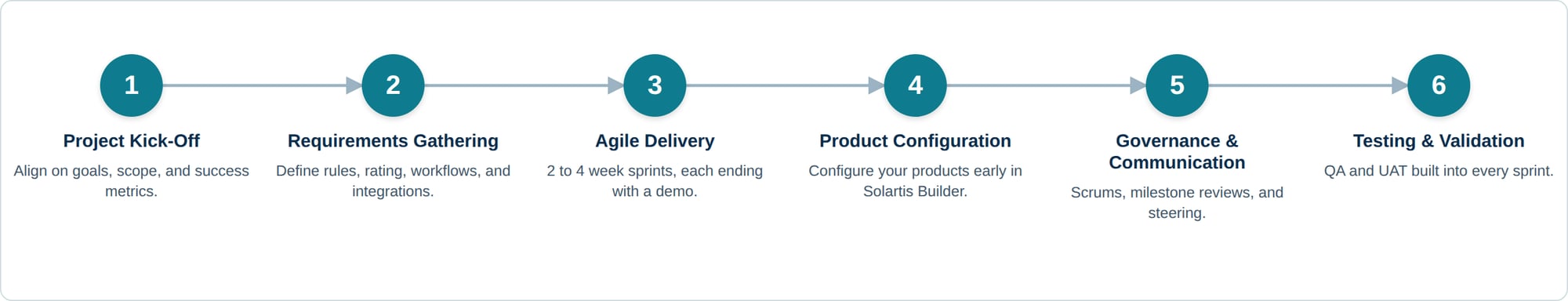 Solartis_Implementation_Approach_2