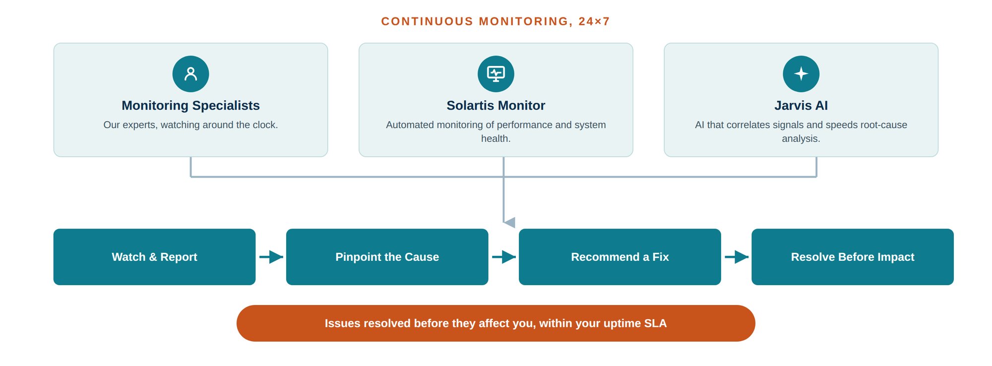 Solartis_Monitoring_247