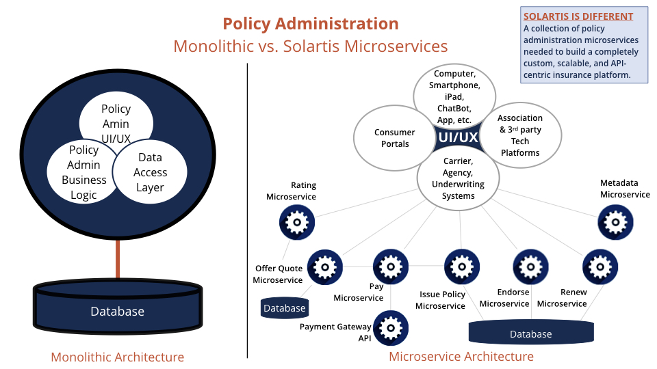 insurance microservices vs. monolith diagram